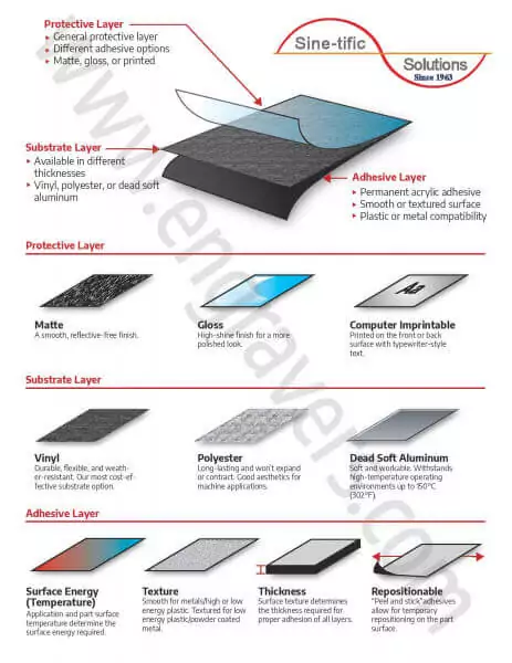  Layers of Printed or Engraved Materials